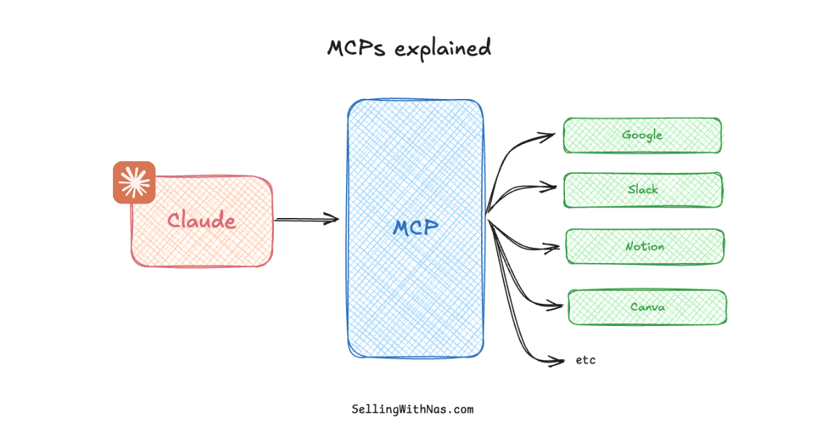 What are MCPs? AI Agents Beginner Guide
