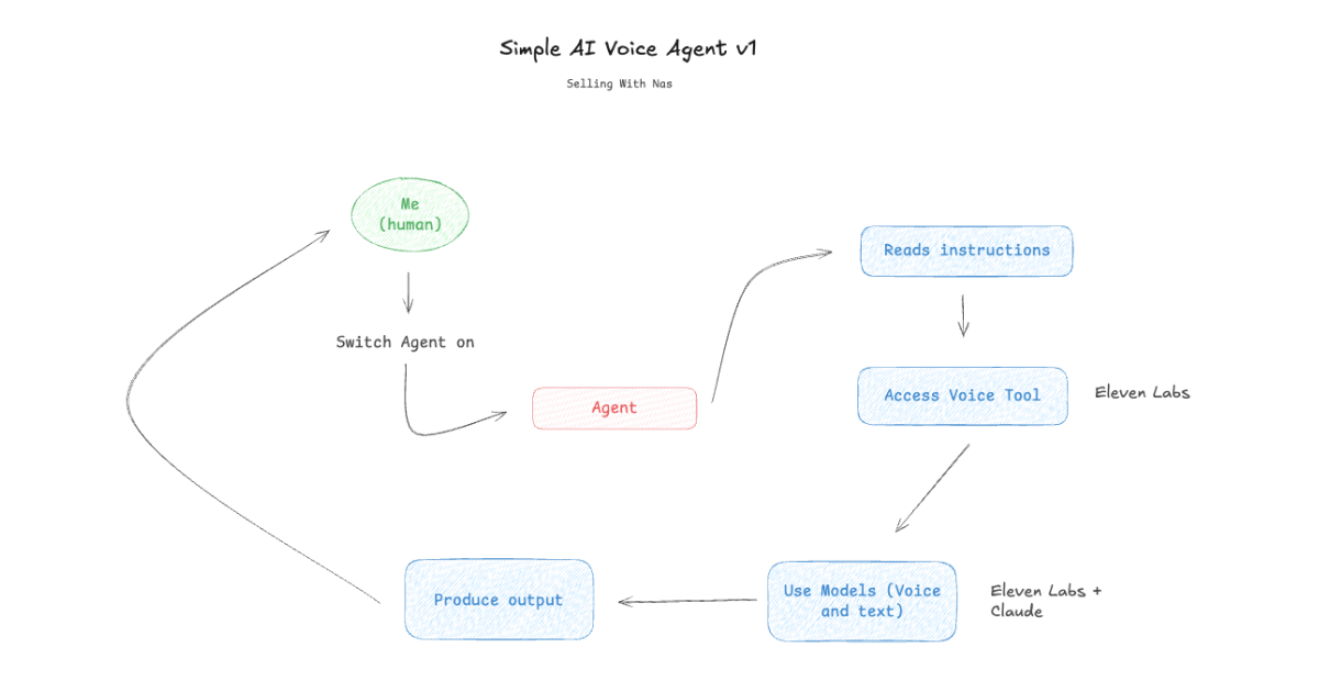 How to Build a Voice AI Agent with Claude and ElevenLabs (No Code)